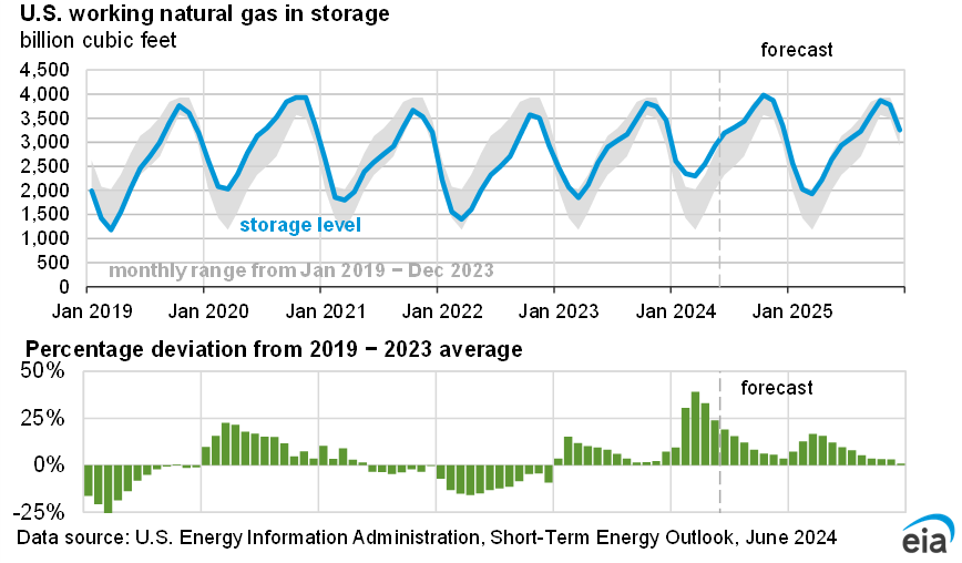 U.S. working natural gas in storage