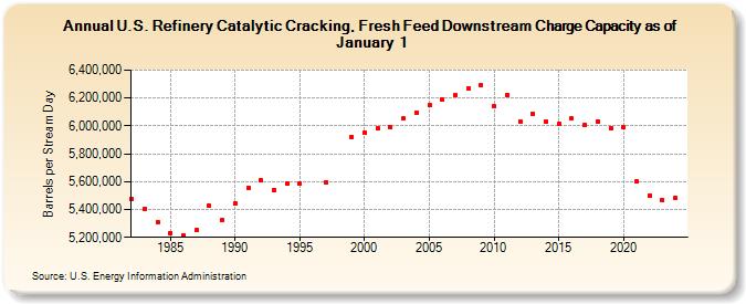 U.S. Refinery Catalytic Cracking, Fresh Feed Downstream Charge Capacity as of January 1 (Barrels per Stream Day)