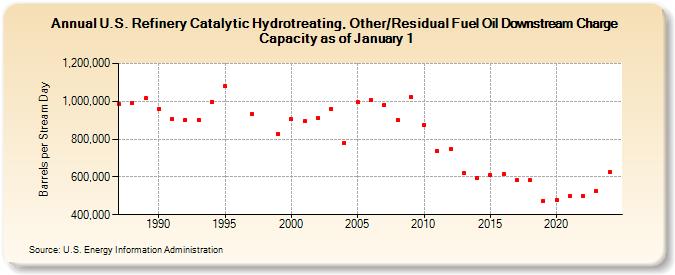 U.S. Refinery Catalytic Hydrotreating, Other/Residual Fuel Oil Downstream Charge Capacity as of January 1 (Barrels per Stream Day)