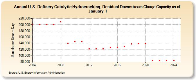 U.S. Refinery Catalytic Hydrocracking, Residual Downstream Charge Capacity as of January 1 (Barrels per Stream Day)