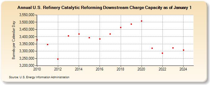 U.S. Refinery Catalytic Reforming Downstream Charge Capacity as of January 1 (Barrels per Calendar Day)