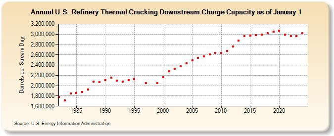 U.S. Refinery Thermal Cracking Downstream Charge Capacity as of January 1 (Barrels per Stream Day)