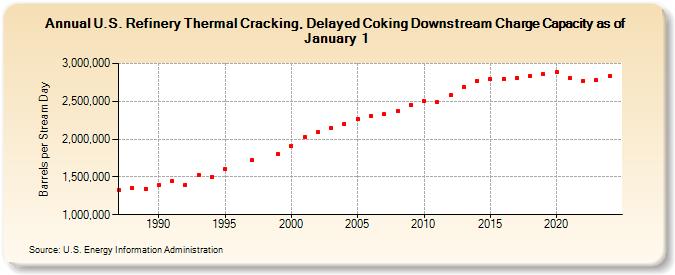 U.S. Refinery Thermal Cracking, Delayed Coking Downstream Charge Capacity as of January 1 (Barrels per Stream Day)
