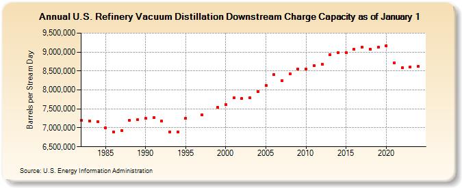 U.S. Refinery Vacuum Distillation Downstream Charge Capacity as of January 1 (Barrels per Stream Day)