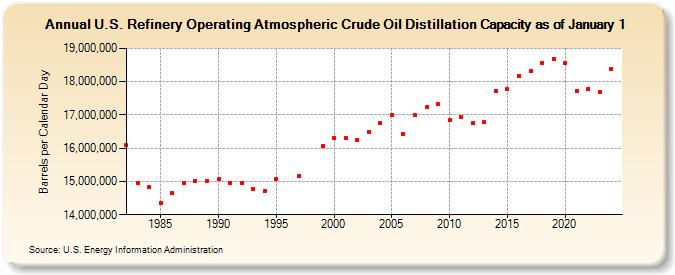 U.S. Refinery Operating Atmospheric Crude Oil Distillation Capacity as of January 1 (Barrels per Calendar Day)