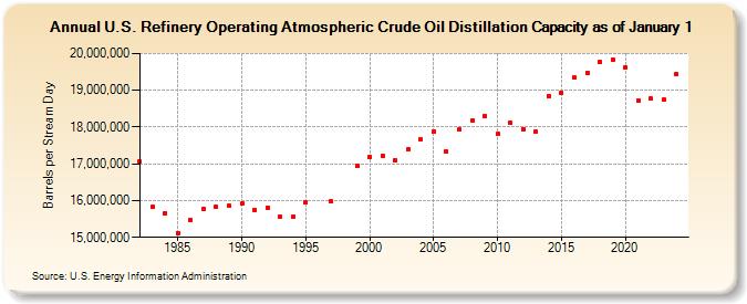 U.S. Refinery Operating Atmospheric Crude Oil Distillation Capacity as of January 1 (Barrels per Stream Day)