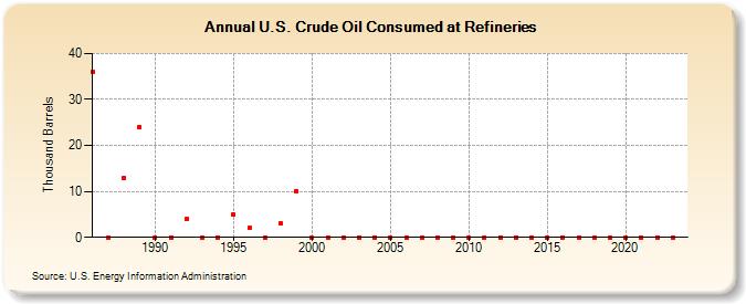 U.S. Crude Oil Consumed at Refineries (Thousand Barrels)