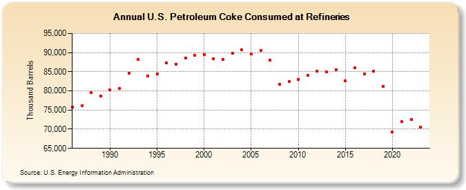 U.S. Petroleum Coke Consumed at Refineries (Thousand Barrels)