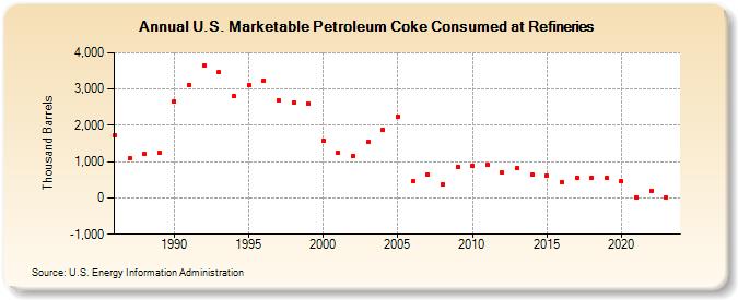 U.S. Marketable Petroleum Coke Consumed at Refineries (Thousand Barrels)