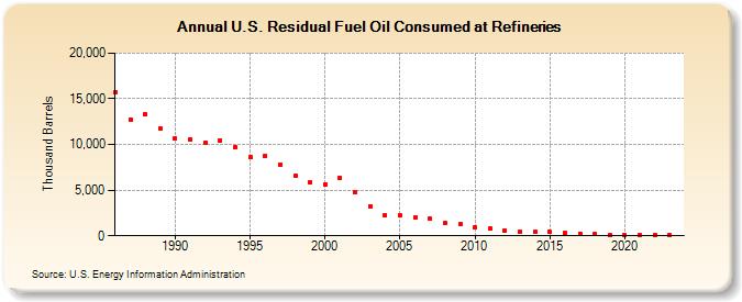 U.S. Residual Fuel Oil Consumed at Refineries (Thousand Barrels)