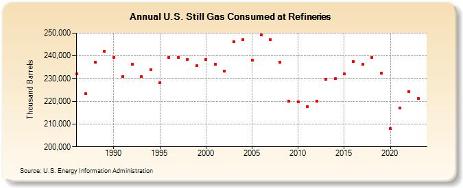 U.S. Still Gas Consumed at Refineries (Thousand Barrels)