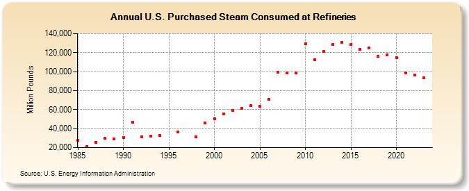 U.S. Purchased Steam Consumed at Refineries (Million Pounds)