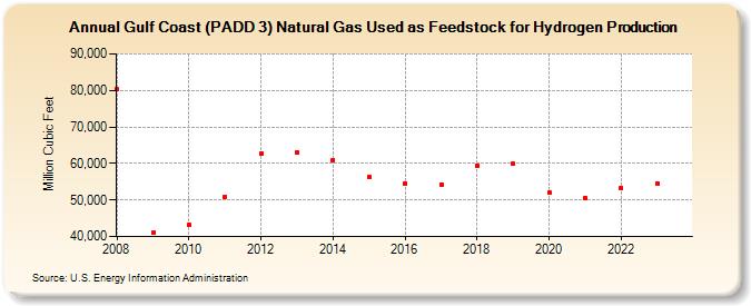 Gulf Coast (PADD 3) Natural Gas Used as Feedstock for Hydrogen Production (Million Cubic Feet)