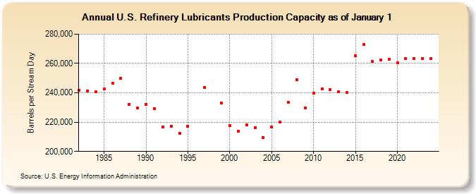 U.S. Refinery Lubricants Production Capacity as of January 1 (Barrels per Stream Day)