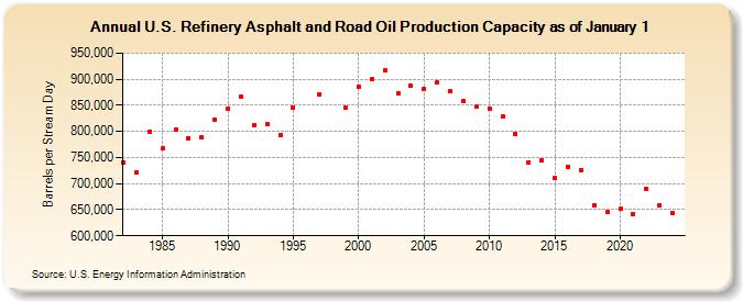 U.S. Refinery Asphalt and Road Oil Production Capacity as of January 1 (Barrels per Stream Day)