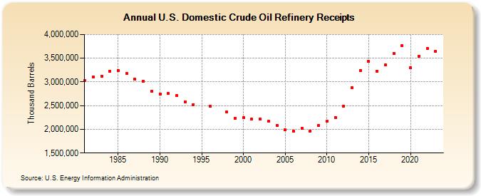 U.S. Domestic Crude Oil Refinery Receipts (Thousand Barrels)