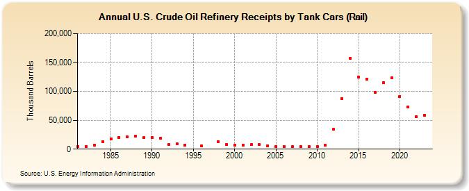 U.S. Crude Oil Refinery Receipts by Tank Cars (Rail) (Thousand Barrels)
