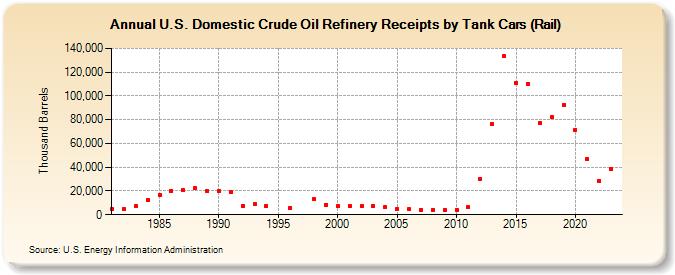 U.S. Domestic Crude Oil Refinery Receipts by Tank Cars (Rail) (Thousand Barrels)