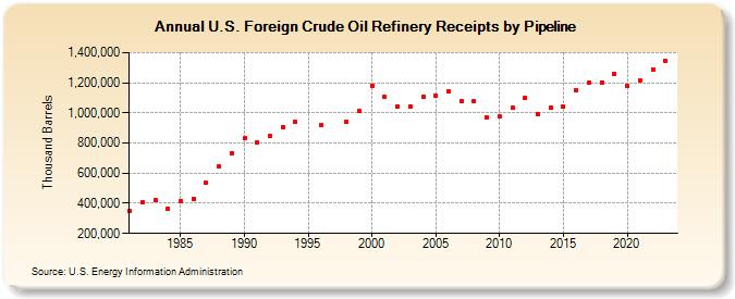 U.S. Foreign Crude Oil Refinery Receipts by Pipeline (Thousand Barrels)