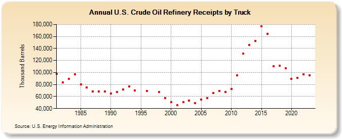 U.S. Crude Oil Refinery Receipts by Truck (Thousand Barrels)