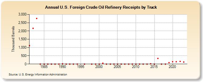 U.S. Foreign Crude Oil Refinery Receipts by Truck (Thousand Barrels)