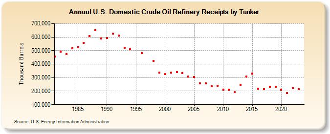 U.S. Domestic Crude Oil Refinery Receipts by Tanker (Thousand Barrels)