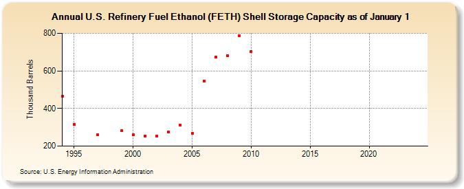 U.S. Refinery Fuel Ethanol (FETH) Shell Storage Capacity as of January 1 (Thousand Barrels)