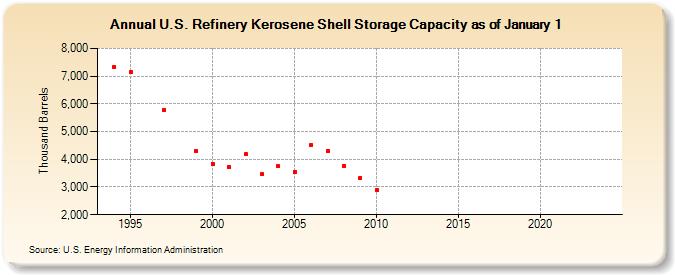 U.S. Refinery Kerosene Shell Storage Capacity as of January 1 (Thousand Barrels)