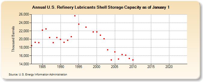 U.S. Refinery Lubricants Shell Storage Capacity as of January 1 (Thousand Barrels)