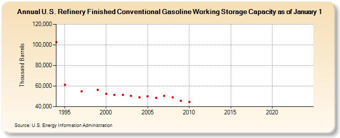 U.S. Refinery Finished Conventional Gasoline Working Storage Capacity as of January 1 (Thousand Barrels)