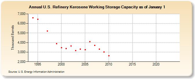 U.S. Refinery Kerosene Working Storage Capacity as of January 1 (Thousand Barrels)