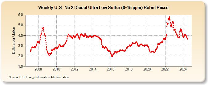 Weekly U.S. No 2 Diesel Ultra Low Sulfur (0-15 ppm) Retail Prices (Dollars per Gallon)