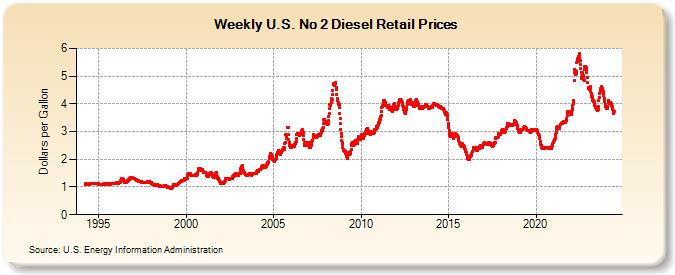 Weekly U.S. No 2 Diesel Retail Prices (Dollars per Gallon)