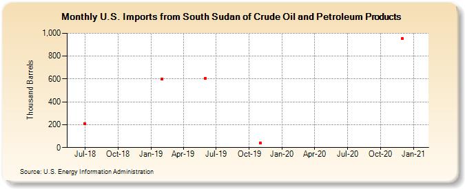 U.S. Imports from South Sudan of Crude Oil and Petroleum Products (Thousand Barrels)