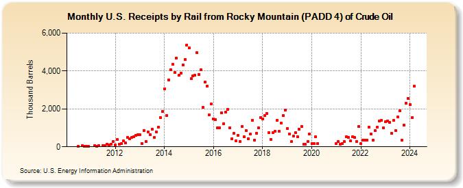 U.S. Receipts by Rail from Rocky Mountain (PADD 4) of Crude Oil (Thousand Barrels)