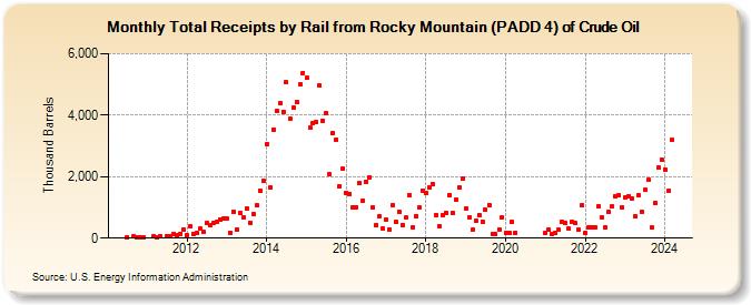 Total Receipts by Rail from Rocky Mountain (PADD 4) of Crude Oil (Thousand Barrels)
