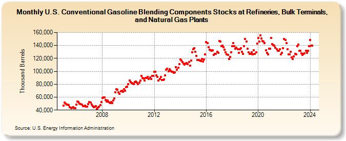 U.S. Conventional Gasoline Blending Components Stocks at Refineries, Bulk Terminals, and Natural Gas Plants (Thousand Barrels)