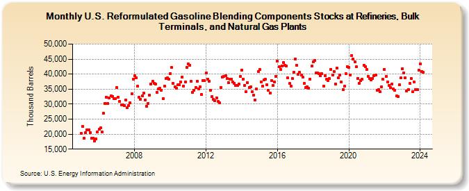 U.S. Reformulated Gasoline Blending Components Stocks at Refineries, Bulk Terminals, and Natural Gas Plants (Thousand Barrels)