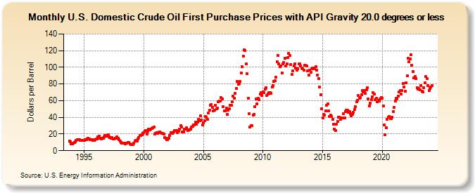 U.S. Domestic Crude Oil First Purchase Prices with API Gravity 20.0 degrees or less (Dollars per Barrel)