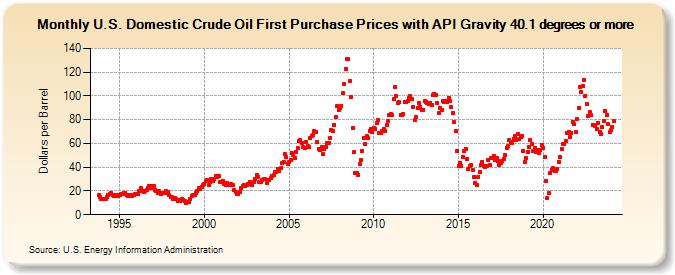 U.S. Domestic Crude Oil First Purchase Prices with API Gravity 40.1 degrees or more (Dollars per Barrel)