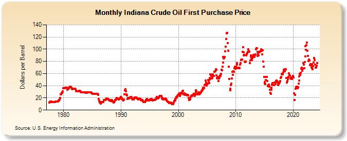 Indiana Crude Oil First Purchase Price (Dollars per Barrel)