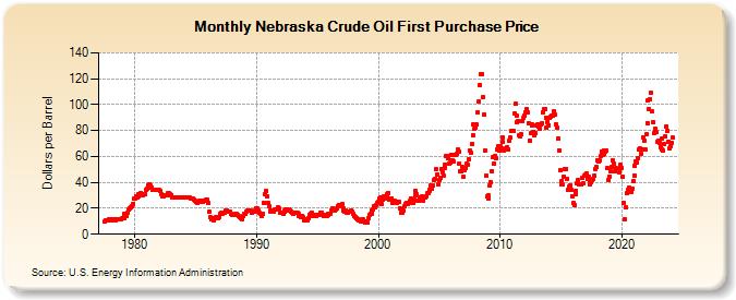Nebraska Crude Oil First Purchase Price (Dollars per Barrel)