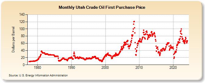 Utah Crude Oil First Purchase Price (Dollars per Barrel)