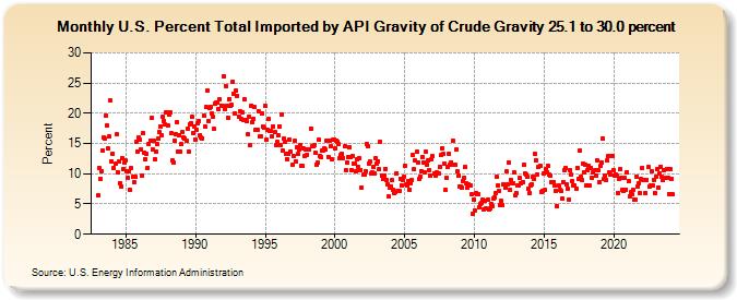 U.S. Percent Total Imported by API Gravity of Crude Gravity 25.1 to 30.0 percent (Percent)