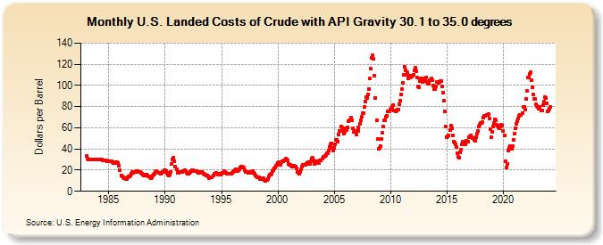 U.S. Landed Costs of Crude with API Gravity 30.1 to 35.0 degrees (Dollars per Barrel)
