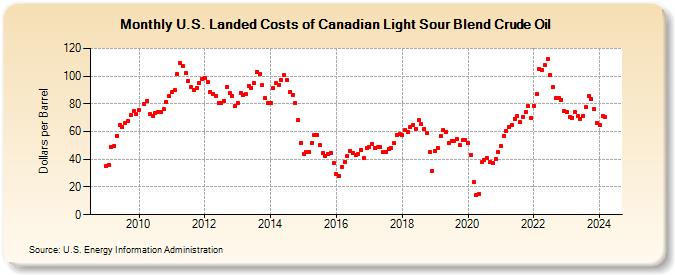 U.S. Landed Costs of Canadian Light Sour Blend Crude Oil (Dollars per Barrel)