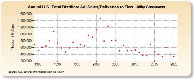 U.S. Total Distillate Adj Sales/Deliveries to Elect. Utility Consumers (Thousand Gallons)