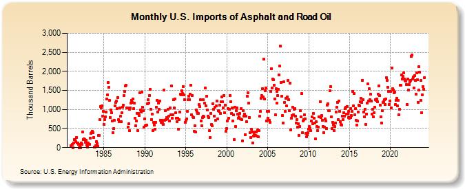 U.S. Imports of Asphalt and Road Oil (Thousand Barrels)