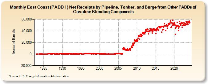 East Coast (PADD 1) Net Receipts by Pipeline, Tanker, and Barge from Other PADDs of Gasoline Blending Components (Thousand Barrels)