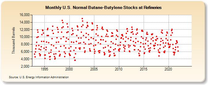 U.S. Normal Butane-Butylene Stocks at Refineries (Thousand Barrels)